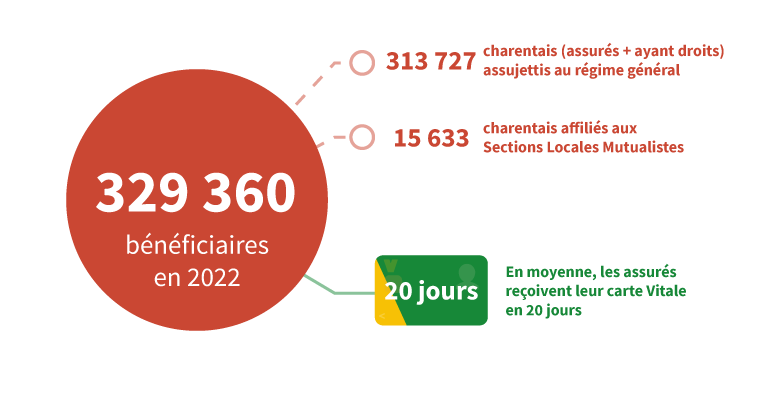 Chiffres clés Gestion des bénéficiaires