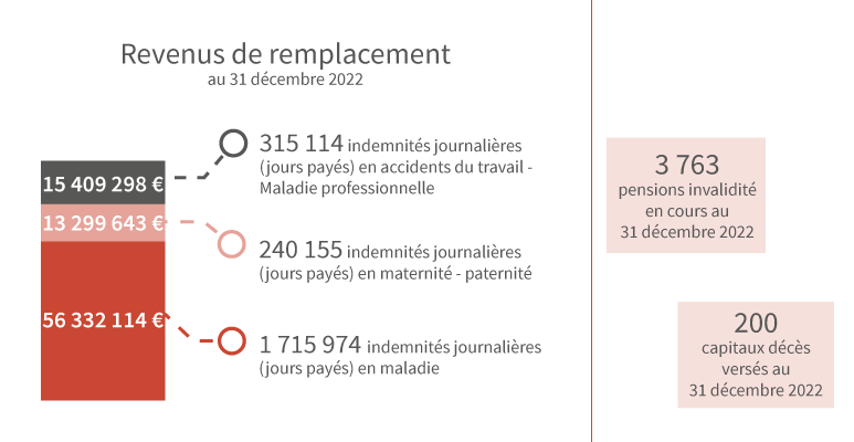 Chiffres clés : Arrêts de travail