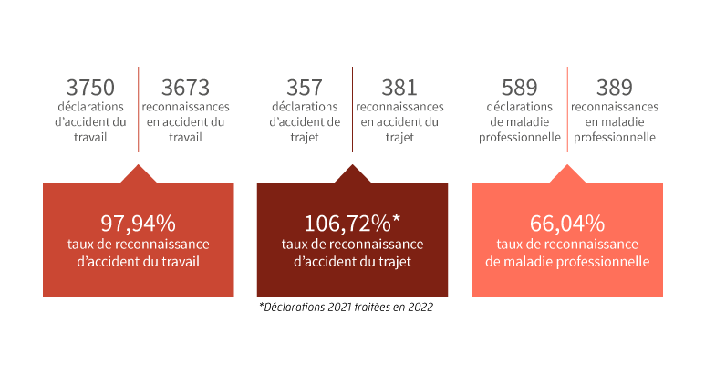 Chiffres clés Risques professionnels