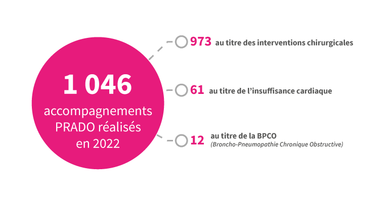 L'accompagnement PRADO en 2022