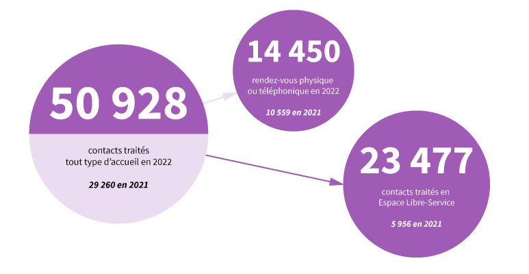 Chiffres clés 2022 de l'organisation de l'accueil