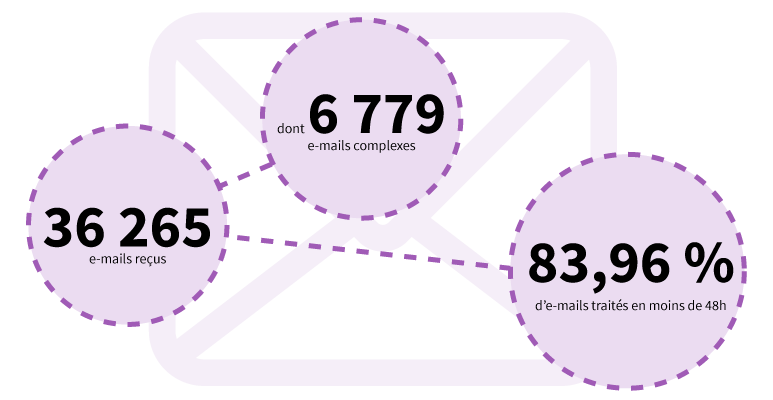 Chiffres clés 2022 de la réponse aux e-mails