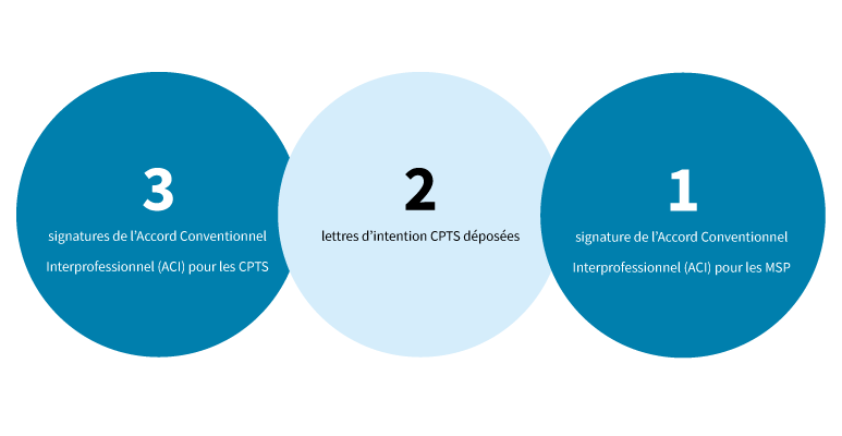 Chiffres clés 2022 des maisons de santé pluri professionnelles (MSP) et les Communautés Pluri professionnelles territoriales de santé (CPTS)