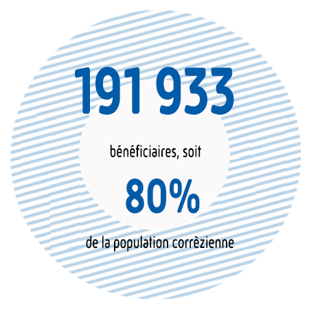 Plus de 63 millions de bénéficiaires, soit plus de 94% de la population française.