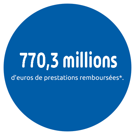 770,3 millions d'euros de prestations remboursées*.