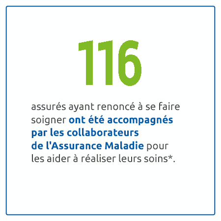 116 assurés ayant renoncé à se faire soigner ont été accompagnés par les collaborateurs de l'Assurance Maladie pour les aider à réaliser leurs soins.