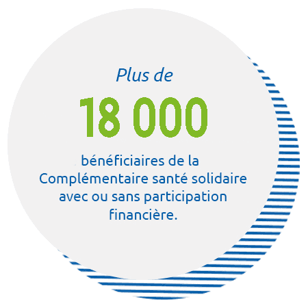 Plus de 18 000 bénéficiaires de la Complémentaire santé solidaire avec ou sans participation financière.