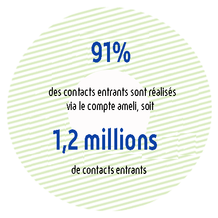 92% des contacts entrants sont réalisés via le compte ameli. Cela représente 36,5 millions de contacts entrants mensuels.