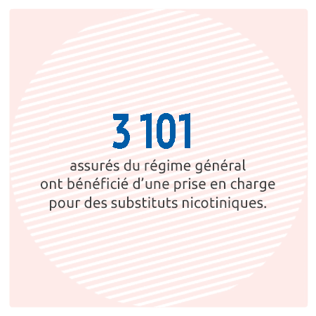 3101 assurés du régime général ont bénéficié d'une prise en charge pour des substituts nicotiniques.