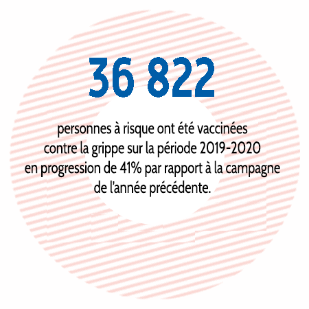 36 822 personnes à risque* ont été vaccinées contre la grippe sur la période 2020-2020, en progression de 41% par rapport à la campagne 2019-2020.