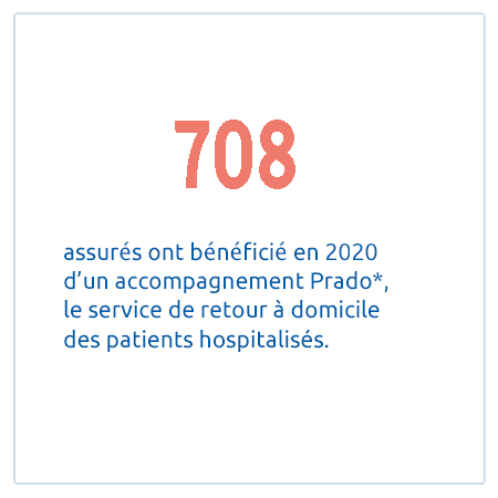 708 assurés ont bénéficié en 2020 d'un accompagnement Prado*, le service de retour à domicile des patients hospitalisés.