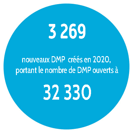 Plus de 5 millions de nouveaux DMP créés en 2020, portant le nombre de DMP à 8548744 ouverts.