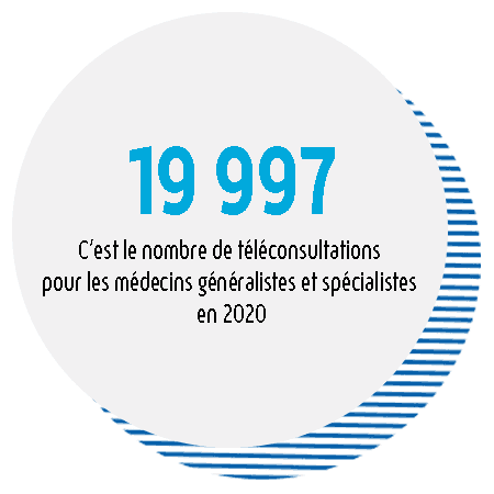 2785 actes de téléexpertise ont été pris en charge en 2020.