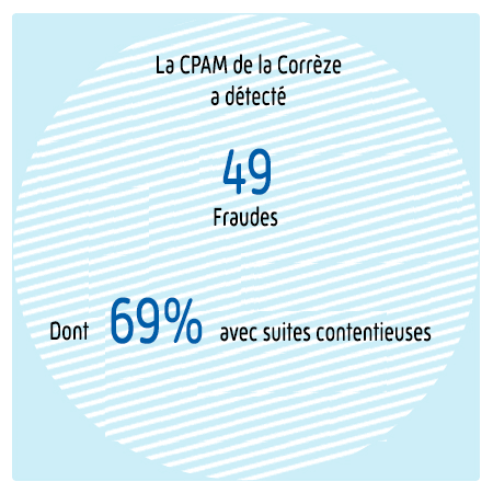 L'Assurance Maladie a détecté et stoppé 287 millions d'euros de dépenses liées à des fraudes et fautes et engagé plus de 8800 actions contentieuses et sanctions.