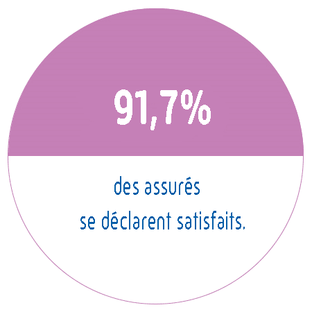 91,7% des assurés se déclarent satisfaits.