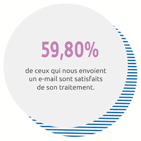 59.8% de ceux qui nous envoient un email sont satisfaits de son traitement.