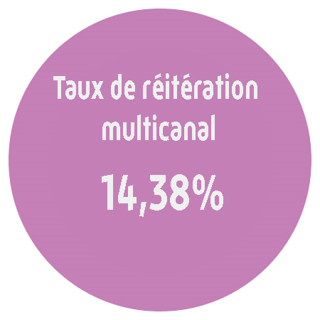 14,38% C'est le taux de réitération multicanal