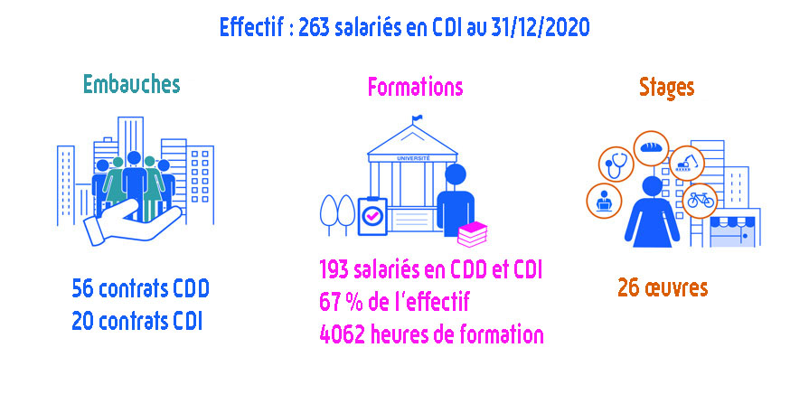 Infographie détaillant notre effectif