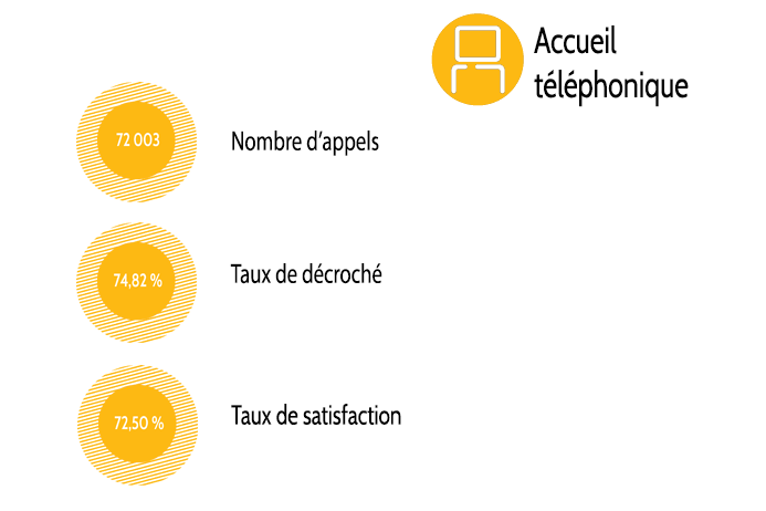 Taux accueil téléphonique