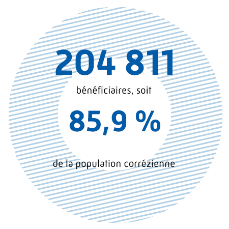 Plus de 63 millions de bénéficiaires, soit plus de 94% de la population française.