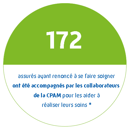 172 assurés ayant renoncé à se faire soigner ont été accompagnés par les collaborateurs de l'Assurance Maladie pour les aider à réaliser leurs soins.