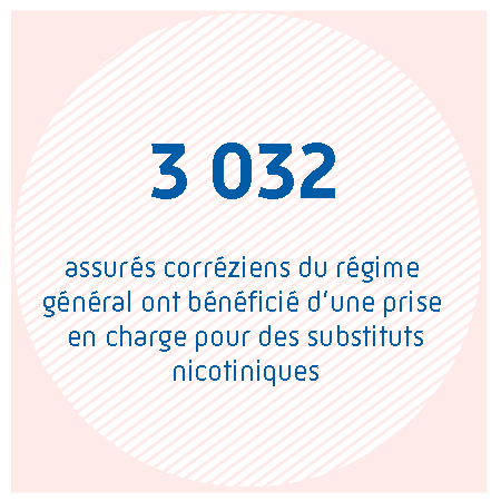 3 032 assurés du régime général ont bénéficié d'une prise en charge pour des substituts nicotiniques.