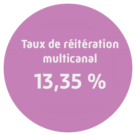 6.3j c'est le délai de remboursement dans 90% des cas sans carte vitale