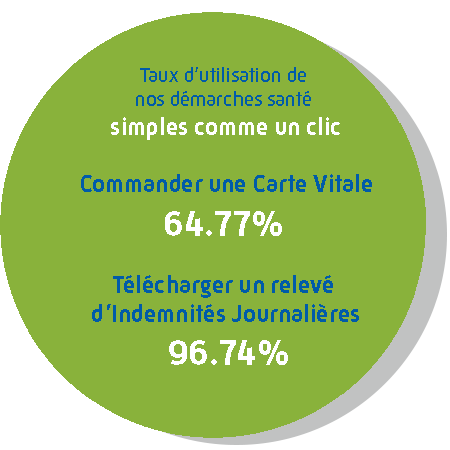 94% des contacts entrants sont réalisés via le compte ameli.