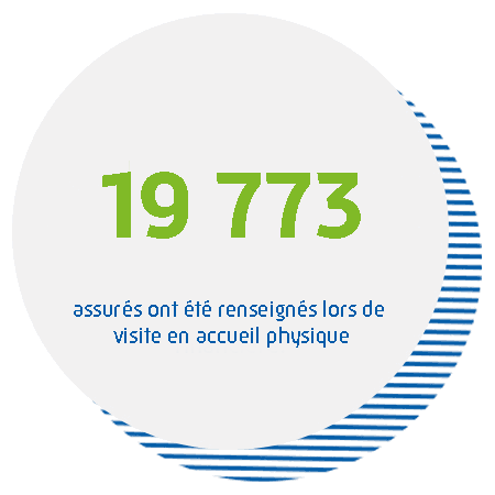 172 assurés ayant renoncé à se faire soigner ont été accompagnés par les collaborateurs de l'Assurance Maladie pour les aider à réaliser leurs soins.