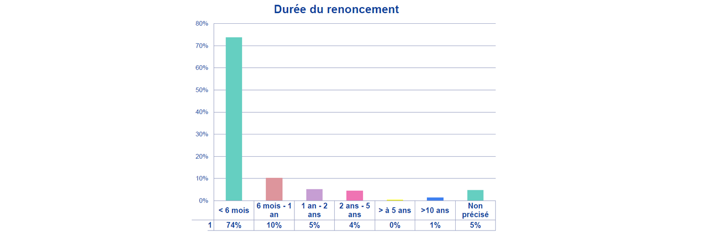 Les détecteurs