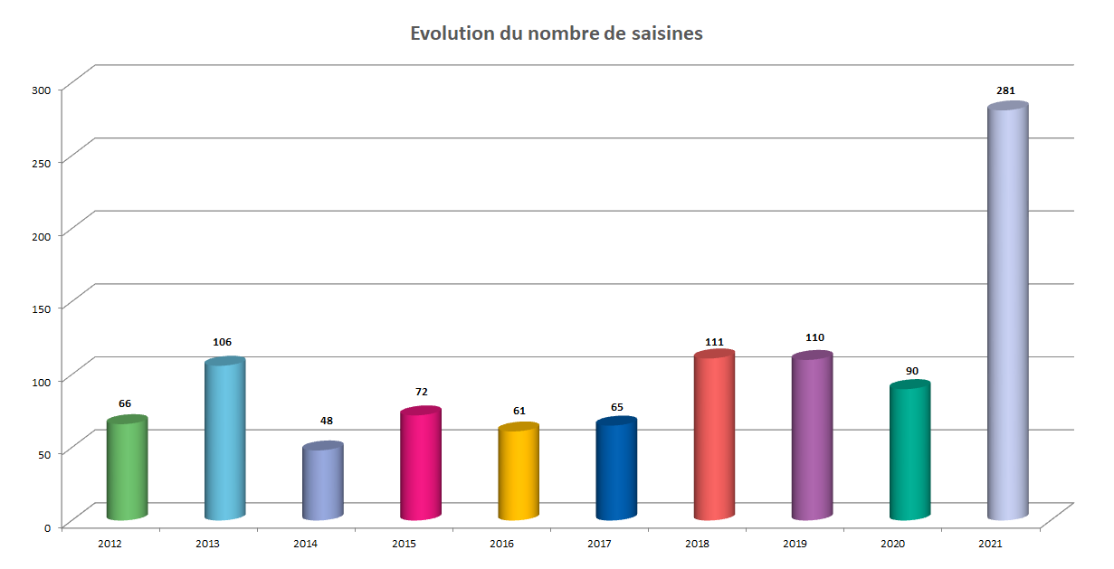 evolution des saisines