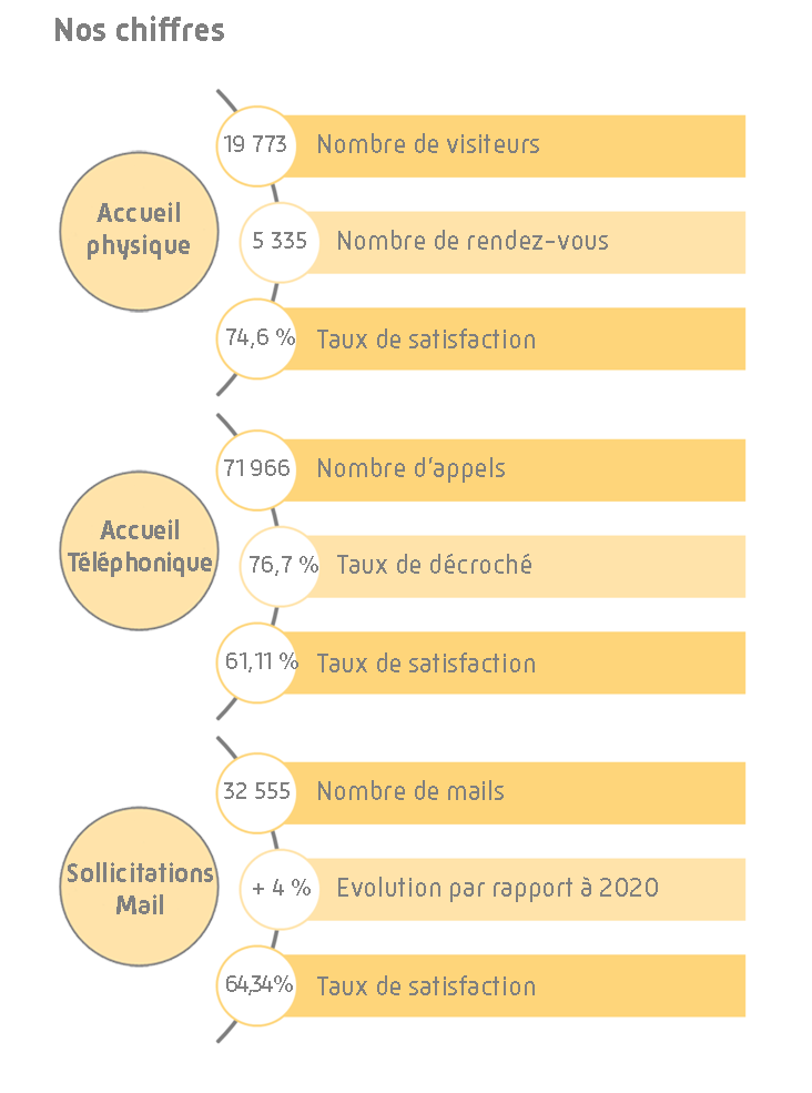 Taux accueil