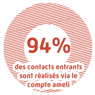 94 % des contacts entrants sont réalisés via le compte ameli