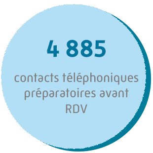4885 contacts téléphoniques préparatoires avant RDV