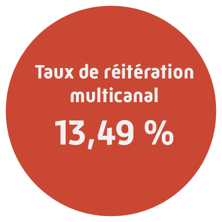 Taux de réitération multicanal : 13,49%