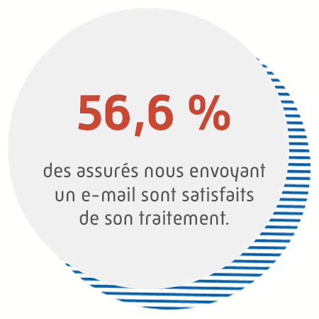 56.6% des assurés nous envoyant un e-mail sont satisfaits de son traitement