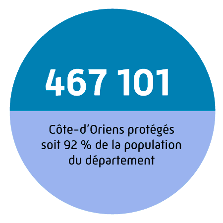 467 101 Côte-d’Oriens protégés soit 92 % de la population du département