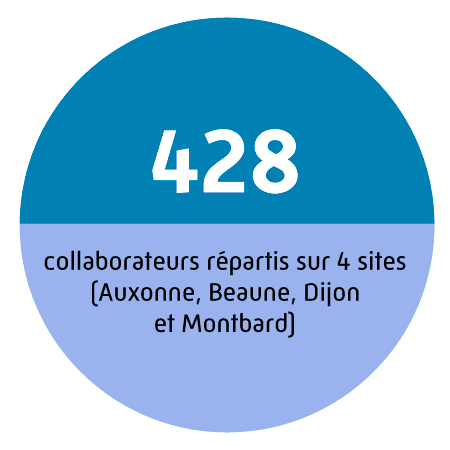 428 collaborateurs répartis sur 4 sites