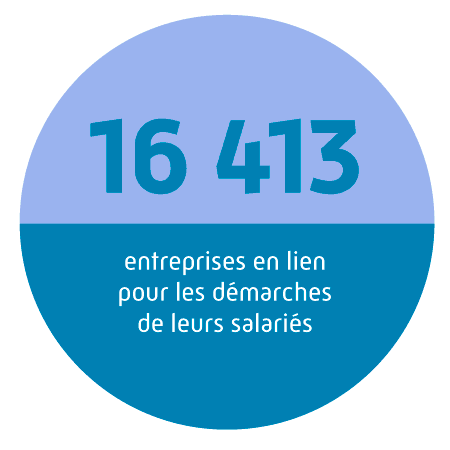 16 413 entreprises en lien pour les démarches de leurs salariés