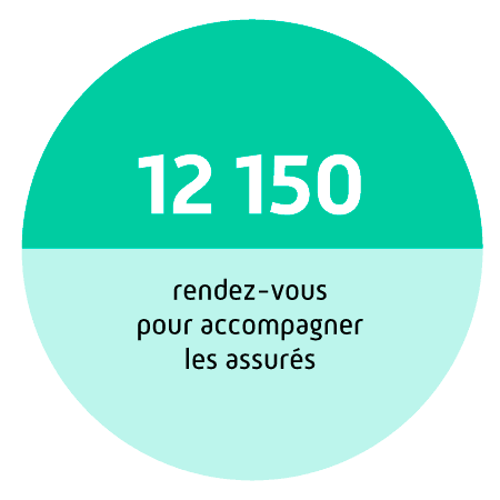 12150 rendez-vous pour accompagner les assurés