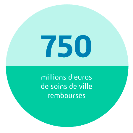 750 millions d'euros de soins de ville remboursés