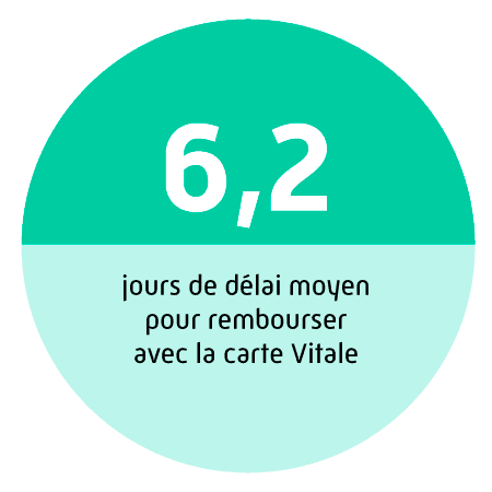 6,2 jours de délai moyen pour rembourser avec la carte Vitale