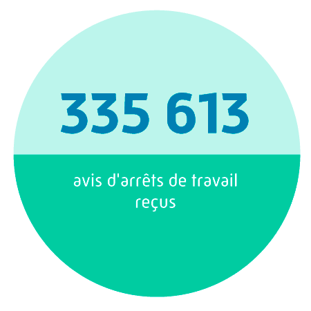 335 613 avis d'arrêts de travail reçus