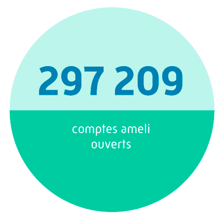 297 209 comptes ameli ouverts