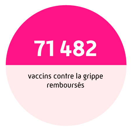 71 482 vaccins contre la grippe remboursés