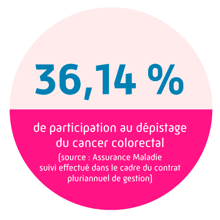 36,14 % de participation au dépistage du cancer colorectal