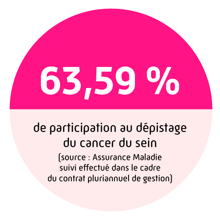 63,59 % de participation au dépistage du cancer du sein