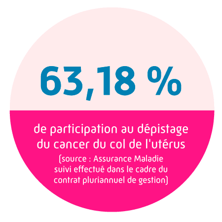 63,18 % de participation au dépistage du cancer du col de l'utérus