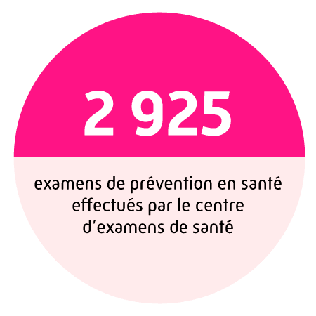 2 925 examens de prévention en santé effectués par le centre d’examens de santé