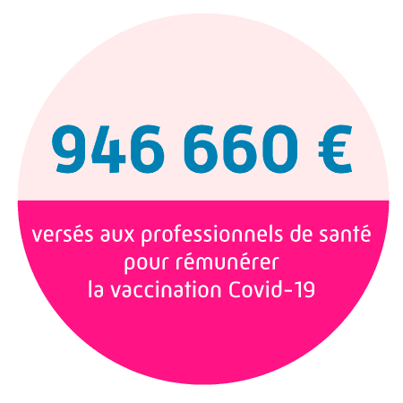 946660 € versés aux professionnels de santé pour rémunérer la vaccination Covid-19